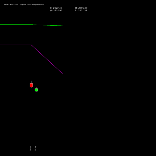 BANKNIFTY 57000 CE (CALL) 29 December 2026 options price chart analysis Nifty Bank 