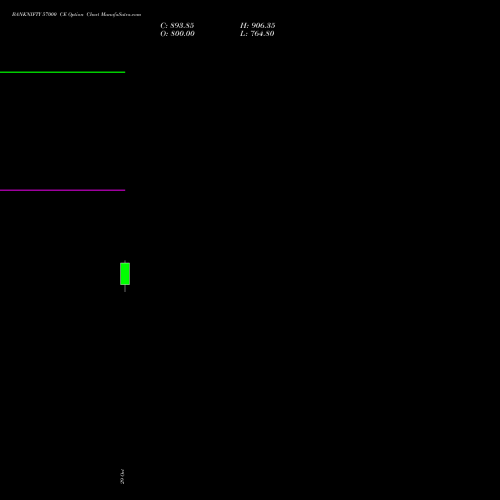 BANKNIFTY 57000 CE (CALL) 25 January 2027 options price chart analysis Nifty Bank 
