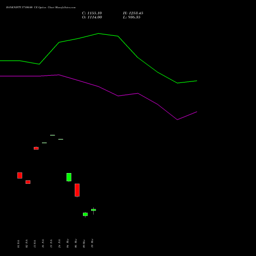 BANKNIFTY 57100.00 CE (CALL) 30 March 2026 options price chart analysis Nifty Bank 