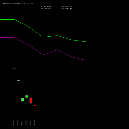 BANKNIFTY 57100.00 CE (CALL) 28 April 2026 options price chart analysis Nifty Bank 