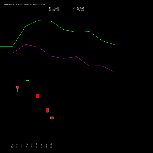BANKNIFTY 57100.00 CE (CALL) 30 June 2026 options price chart analysis Nifty Bank 