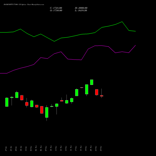 Live BANKNIFTY 57100 CE (CALL) 25 November 2025 options price chart analysis Nifty Bank 