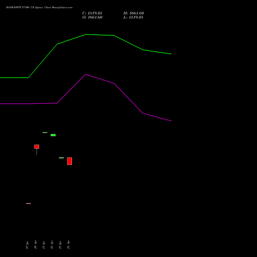 BANKNIFTY 57100 CE (CALL) 30 June 2026 options price chart analysis Nifty Bank 