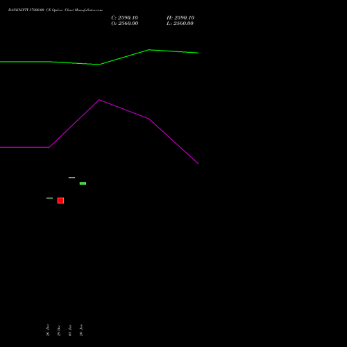 BANKNIFTY 57200.00 CE (CALL) 27 January 2026 options price chart analysis Nifty Bank 