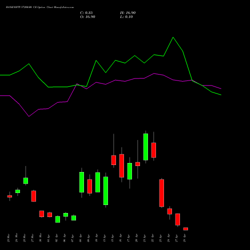 BANKNIFTY 57200.00 CE (CALL) 28 April 2026 options price chart analysis Nifty Bank 