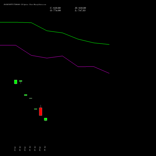 BANKNIFTY 57200.00 CE (CALL) 30 June 2026 options price chart analysis Nifty Bank 