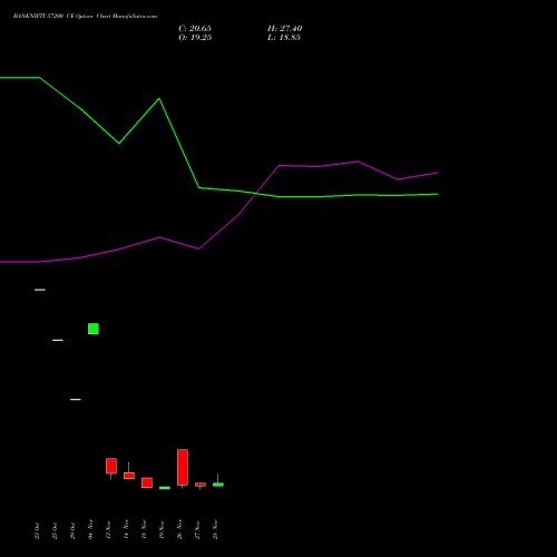 BANKNIFTY 57200 CE CALL indicators chart analysis Nifty Bank options price chart strike 57200 CALL