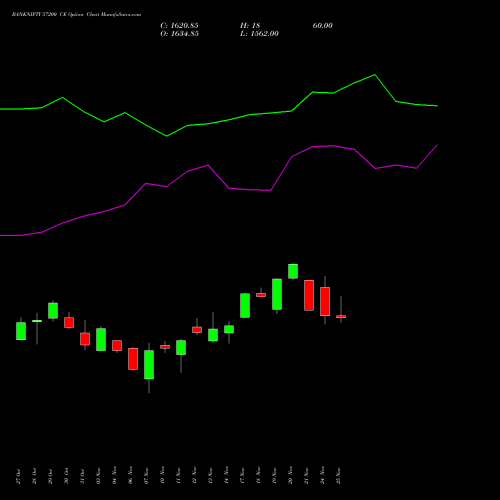 Live BANKNIFTY 57200 CE (CALL) 25 November 2025 options price chart analysis Nifty Bank 