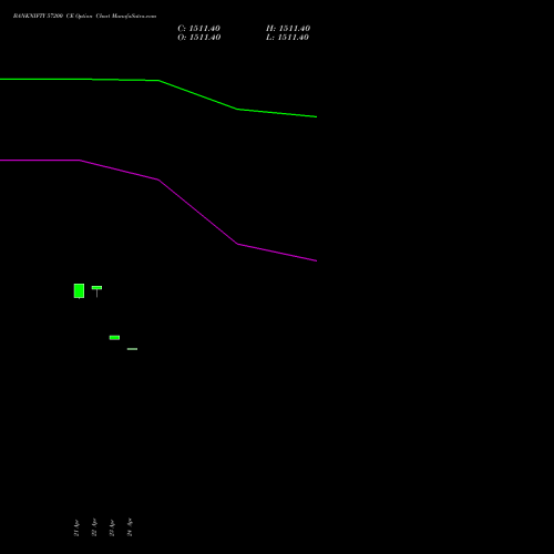 BANKNIFTY 57200 CE (CALL) 30 June 2026 options price chart analysis Nifty Bank 