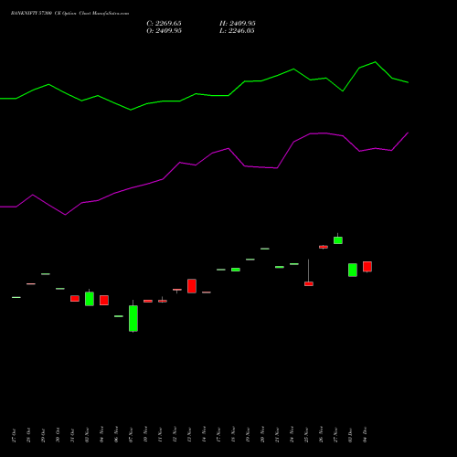 Live BANKNIFTY 57300 CE (CALL) 30 December 2025 options price chart analysis Nifty Bank 