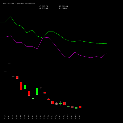 BANKNIFTY 57400 CE (CALL) 30 June 2026 options price chart analysis Nifty Bank 
