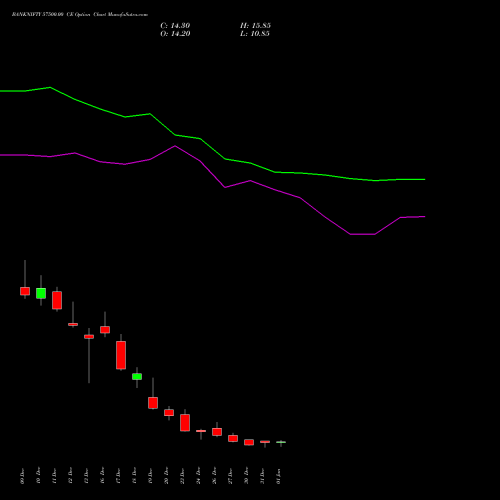 BANKNIFTY 57500.00 CE CALL indicators chart analysis Nifty Bank options price chart strike 57500.00 CALL