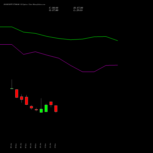 BANKNIFTY 57500.00 CE CALL indicators chart analysis Nifty Bank options price chart strike 57500.00 CALL