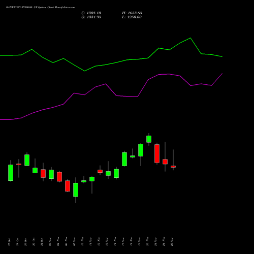 Live BANKNIFTY 57500.00 CE (CALL) 25 November 2025 options price chart analysis Nifty Bank 