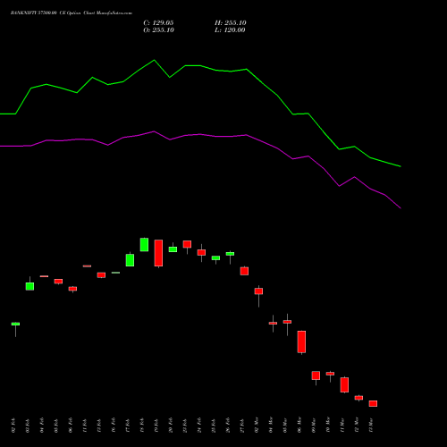 BANKNIFTY 57500.00 CE (CALL) 30 March 2026 options price chart analysis Nifty Bank 