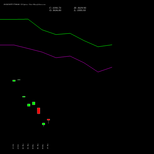 BANKNIFTY 57500.00 CE (CALL) 28 April 2026 options price chart analysis Nifty Bank 