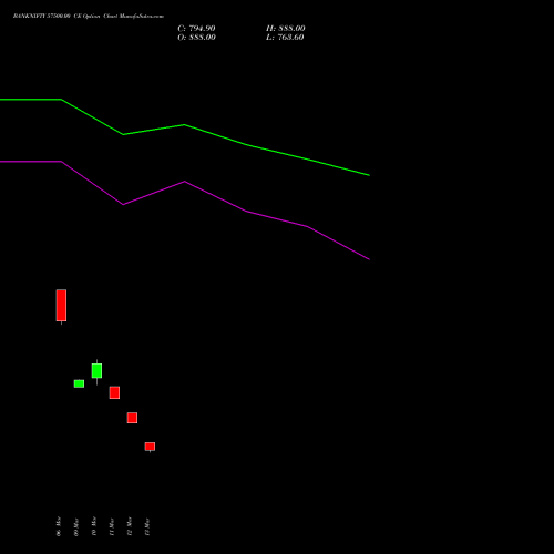 BANKNIFTY 57500.00 CE (CALL) 26 May 2026 options price chart analysis Nifty Bank 