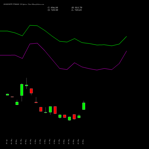 BANKNIFTY 57500.00 CE (CALL) 28 July 2026 options price chart analysis Nifty Bank 