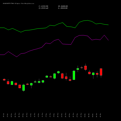 Live BANKNIFTY 57500 CE (CALL) 30 December 2025 options price chart analysis Nifty Bank 