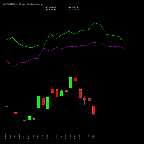 BANKNIFTY 57600.00 CE (CALL) 26 May 2026 options price chart analysis Nifty Bank 