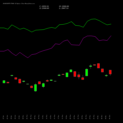 Live BANKNIFTY 57600 CE (CALL) 30 December 2025 options price chart analysis Nifty Bank 