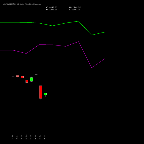 BANKNIFTY 57600 CE (CALL) 25 August 2026 options price chart analysis Nifty Bank 