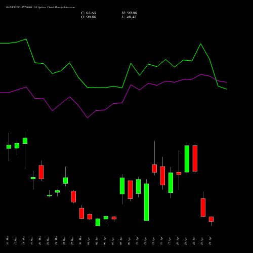 BANKNIFTY 57700.00 CE (CALL) 28 April 2026 options price chart analysis Nifty Bank 
