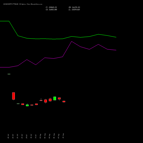BANKNIFTY 57700.00 CE (CALL) 29 September 2026 options price chart analysis Nifty Bank 