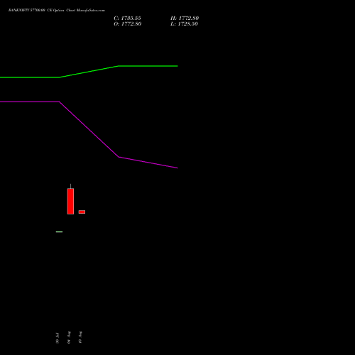BANKNIFTY 57700.00 CE (CALL) 27 October 2026 options price chart analysis Nifty Bank 