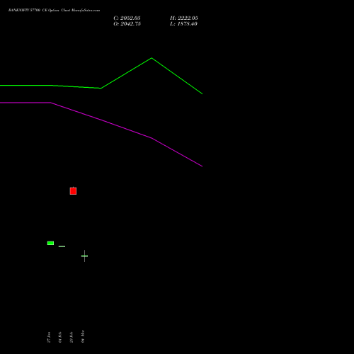 BANKNIFTY 57700 CE (CALL) 30 March 2026 options price chart analysis Nifty Bank 