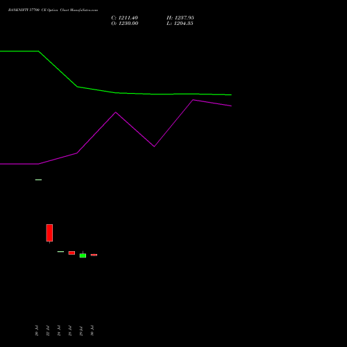 BANKNIFTY 57700 CE (CALL) 29 September 2026 options price chart analysis Nifty Bank 