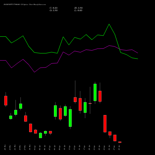 BANKNIFTY 57800.00 CE (CALL) 28 April 2026 options price chart analysis Nifty Bank 