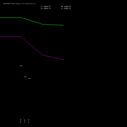 BANKNIFTY 57800 CE (CALL) 30 June 2026 options price chart analysis Nifty Bank 