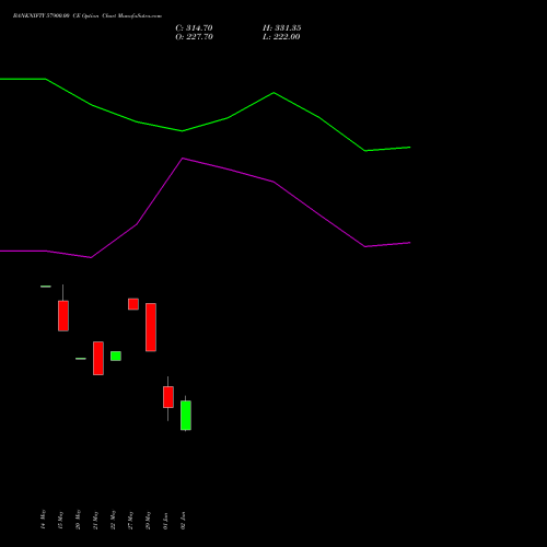 BANKNIFTY 57900.00 CE (CALL) 28 July 2026 options price chart analysis Nifty Bank 