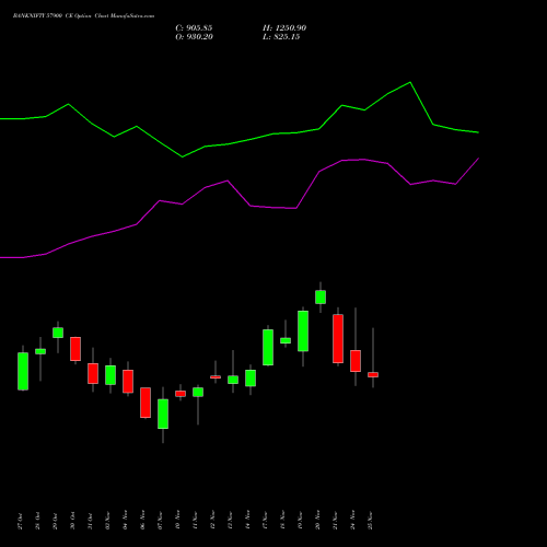 Live BANKNIFTY 57900 CE (CALL) 25 November 2025 options price chart analysis Nifty Bank 