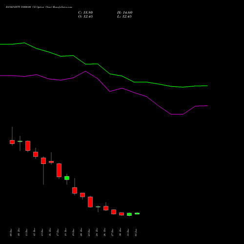 BANKNIFTY 58000.00 CE CALL indicators chart analysis Nifty Bank options price chart strike 58000.00 CALL