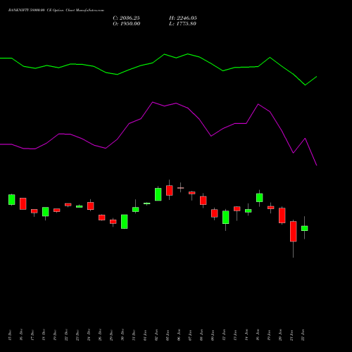 BANKNIFTY 58000.00 CE (CALL) 24 February 2026 options price chart analysis Nifty Bank 
