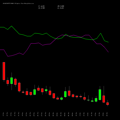 BANKNIFTY 58000 CE CALL indicators chart analysis Nifty Bank options price chart strike 58000 CALL