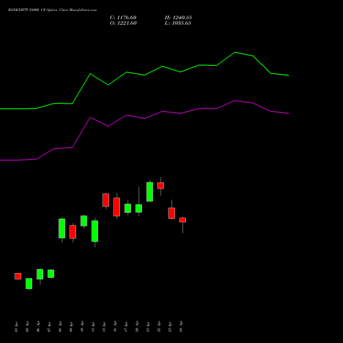BANKNIFTY 58000 CE (CALL) 30 June 2026 options price chart analysis Nifty Bank 