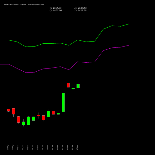 BANKNIFTY 58000 CE (CALL) 25 August 2026 options price chart analysis Nifty Bank 