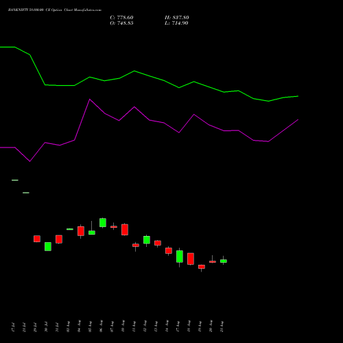 BANKNIFTY 58100.00 CE (CALL) 29 September 2026 options price chart analysis Nifty Bank 