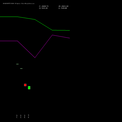 BANKNIFTY 58100 CE (CALL) 29 September 2026 options price chart analysis Nifty Bank 