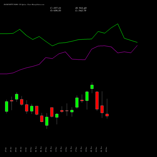 Live BANKNIFTY 58200 CE (CALL) 25 November 2025 options price chart analysis Nifty Bank 