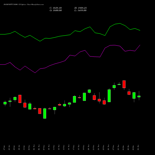 Live BANKNIFTY 58200 CE (CALL) 30 December 2025 options price chart analysis Nifty Bank 
