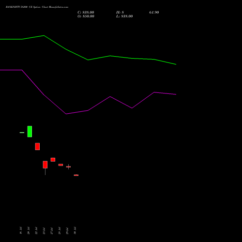 BANKNIFTY 58200 CE (CALL) 29 September 2026 options price chart analysis Nifty Bank 