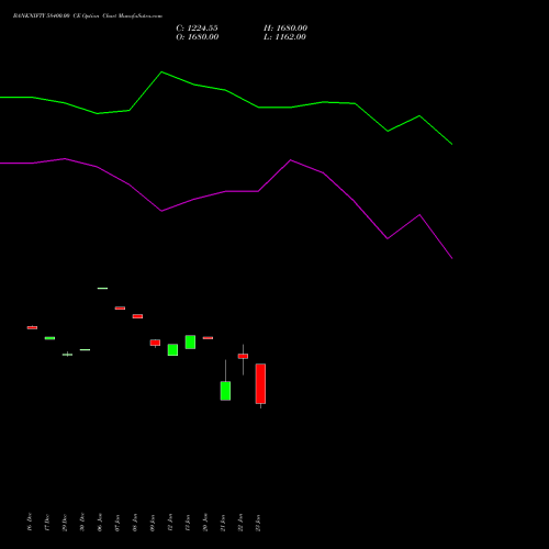 BANKNIFTY 58400.00 CE (CALL) 24 February 2026 options price chart analysis Nifty Bank 