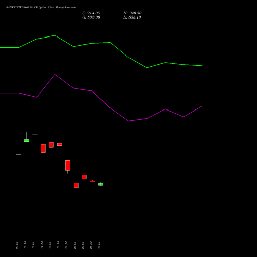 BANKNIFTY 58400.00 CE (CALL) 29 September 2026 options price chart analysis Nifty Bank 