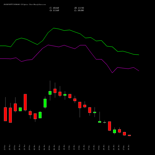 BANKNIFTY 58500.00 CE CALL indicators chart analysis Nifty Bank options price chart strike 58500.00 CALL