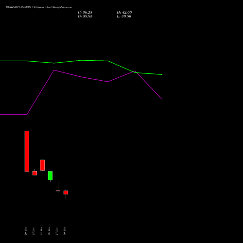 BANKNIFTY 58500.00 CE CALL indicators chart analysis Nifty Bank options price chart strike 58500.00 CALL