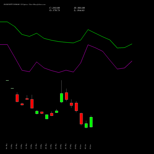BANKNIFTY 58500.00 CE (CALL) 28 July 2026 options price chart analysis Nifty Bank 